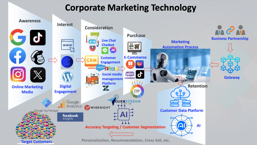 MarTech AI 